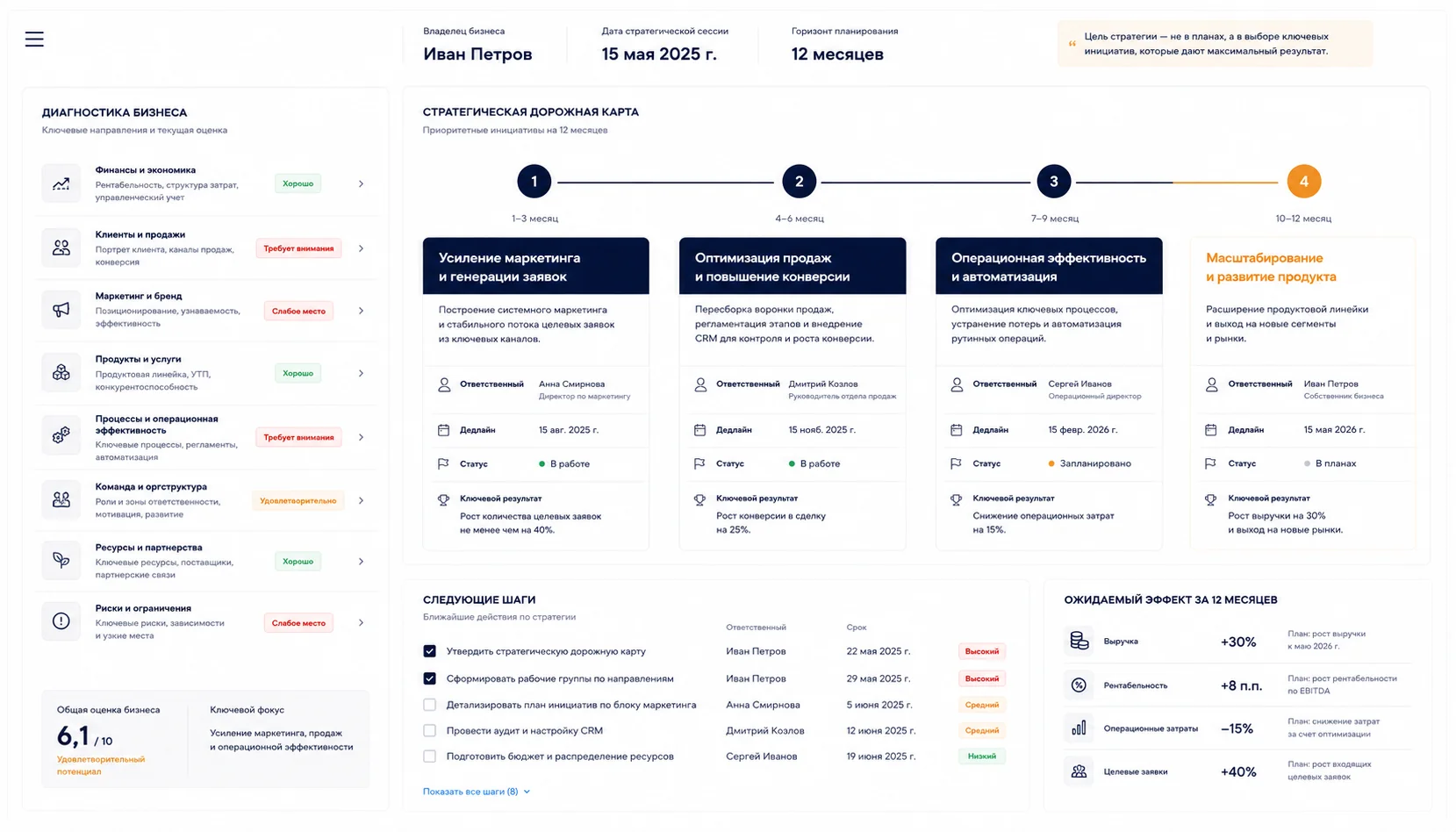 Стратегическая ревизия бизнеса