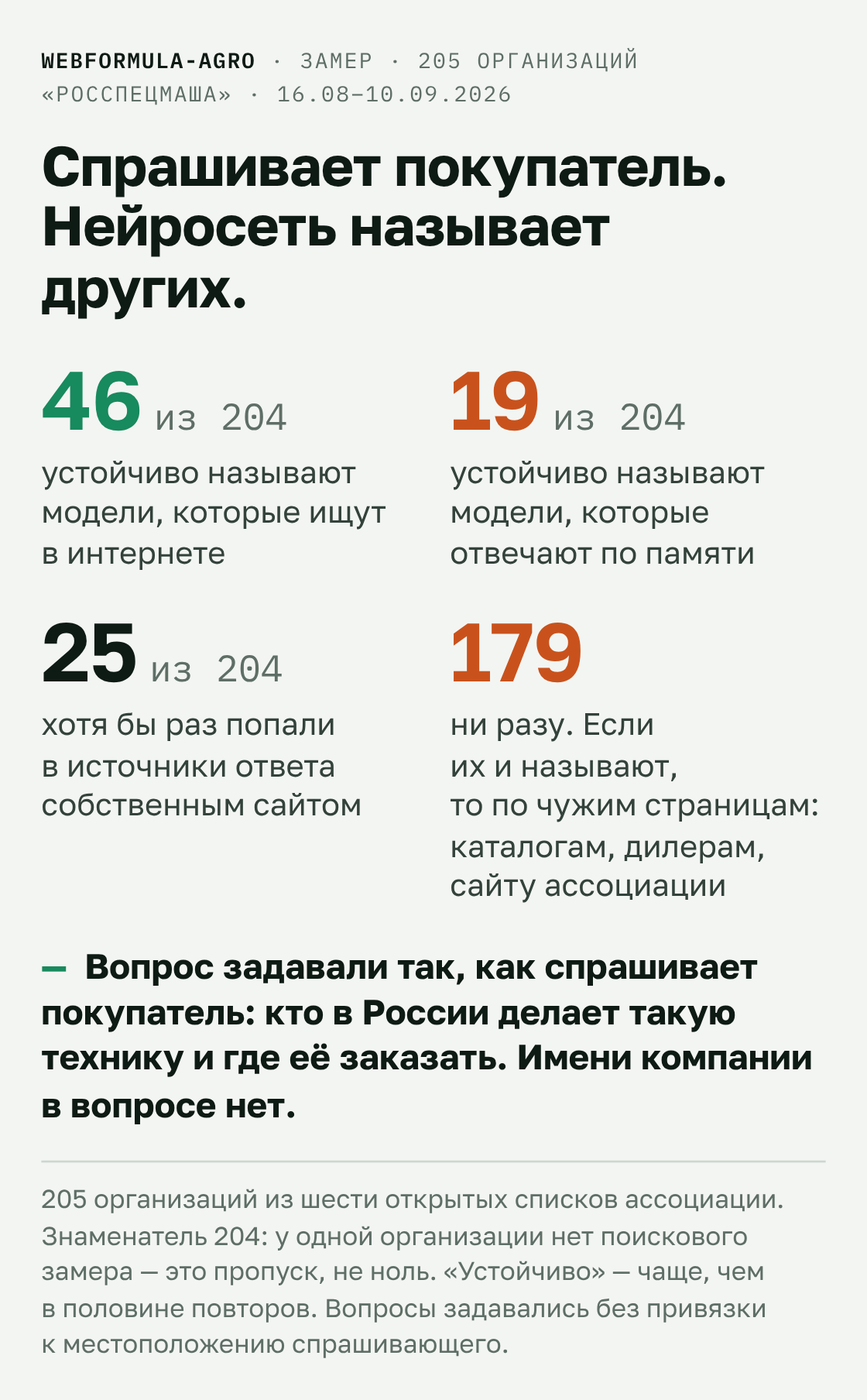 Спрашивает покупатель — нейросеть называет других: 46 из 204, 19 из 204, 25 из 204, 179