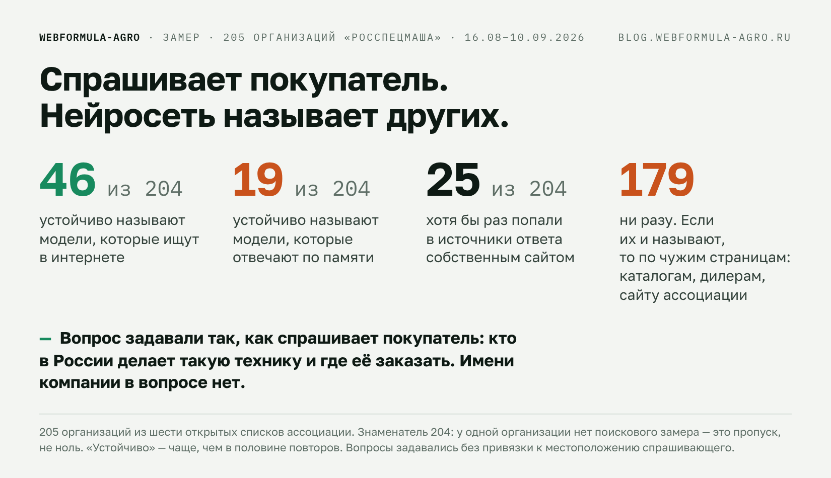 Спрашивает покупатель — нейросеть называет других: 46 из 204, 19 из 204, 25 из 204, 179 Спрашивает покупатель — нейросеть называет других: 46 из 204, 19 из 204, 25 из 204, 179