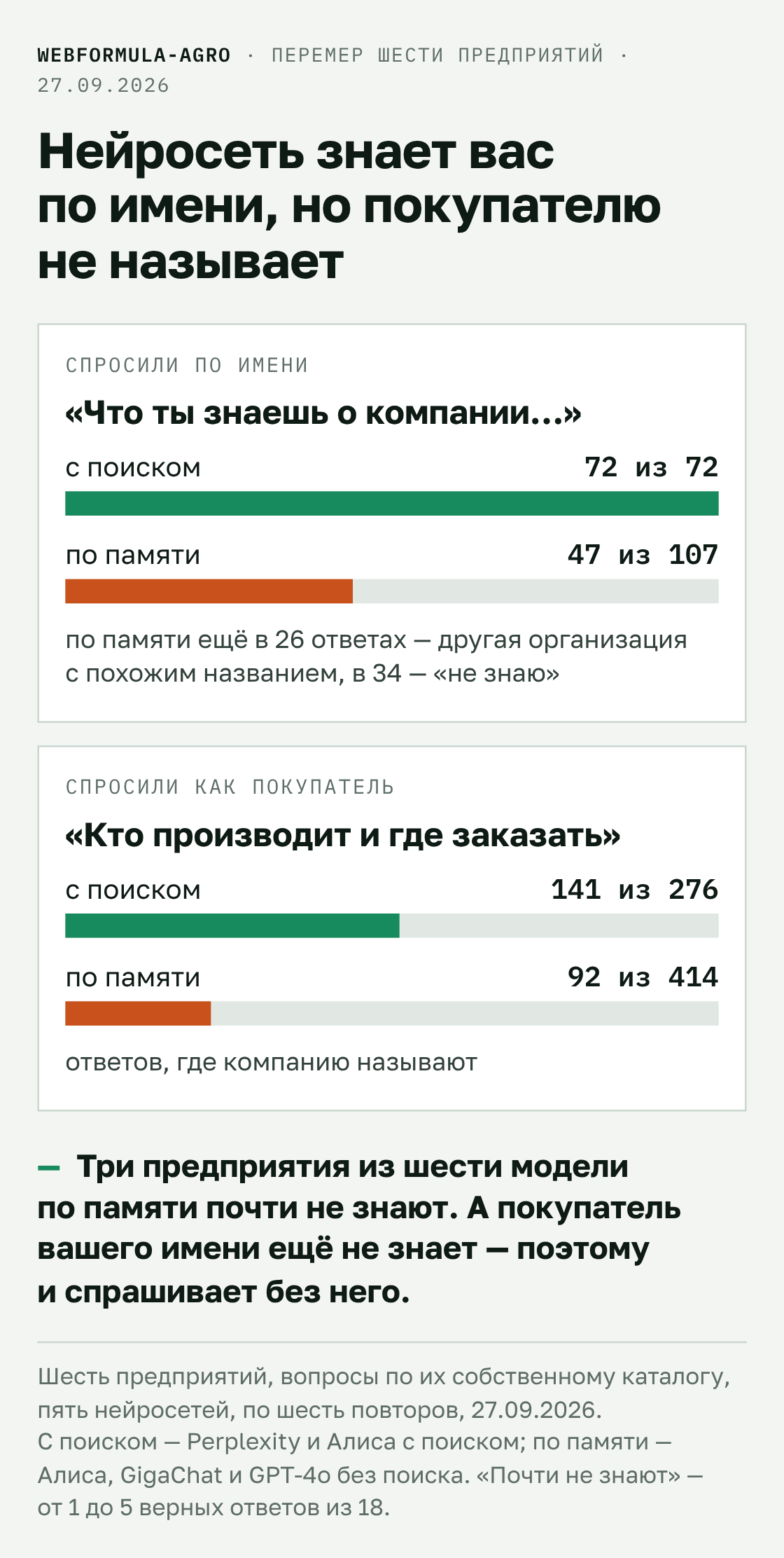 По имени нейросеть узнаёт компанию, на вопрос покупателя называет реже