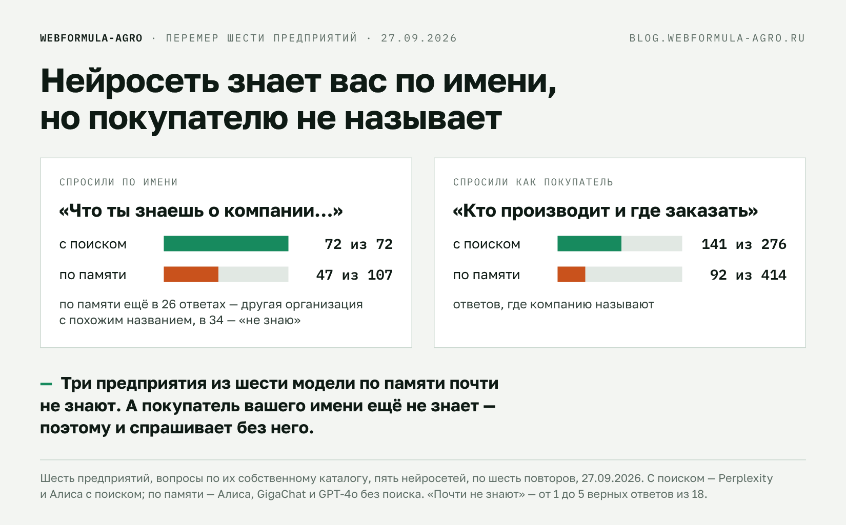 По имени нейросеть узнаёт компанию, на вопрос покупателя называет реже По имени нейросеть узнаёт компанию, на вопрос покупателя называет реже