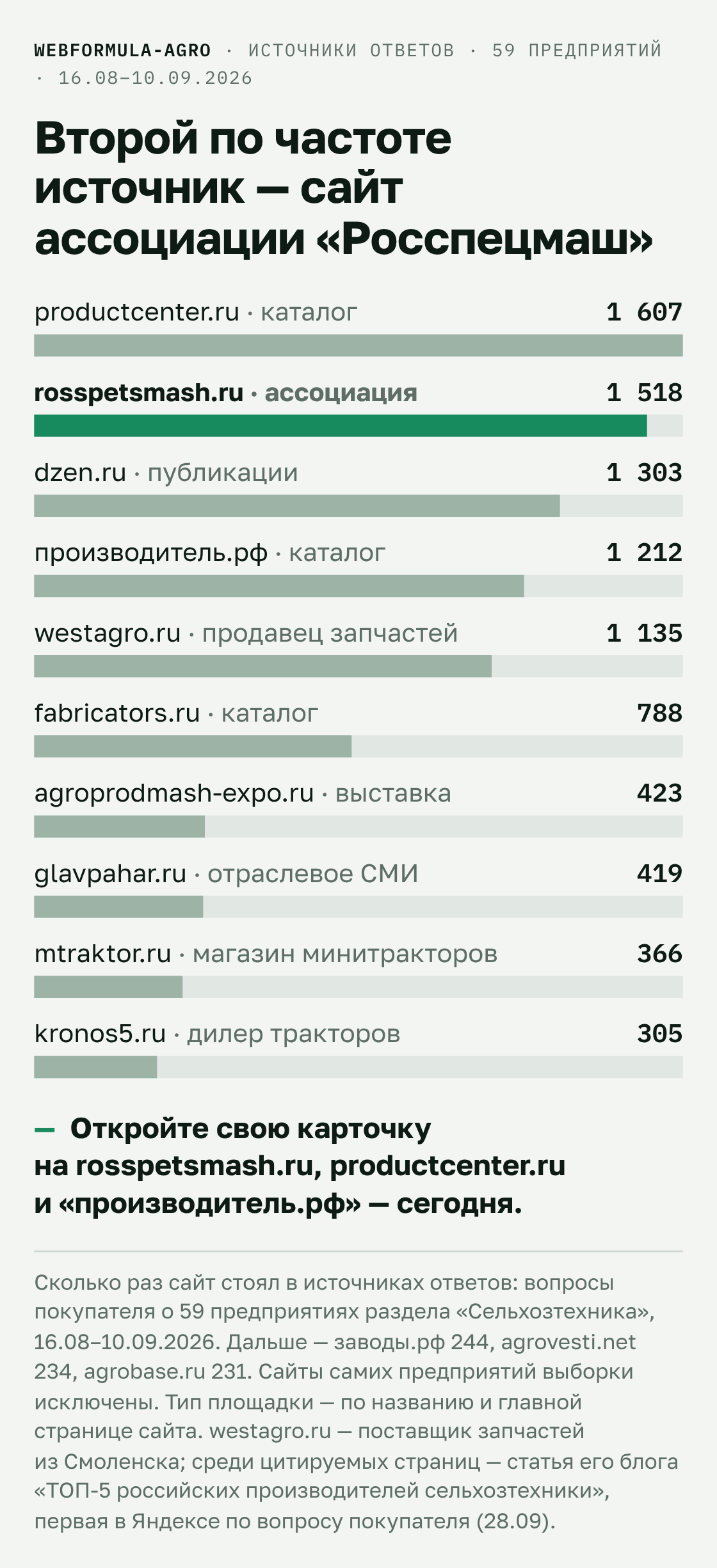 Десять сайтов, которые чаще всего стоят в источниках ответов покупателю сельхозтехники