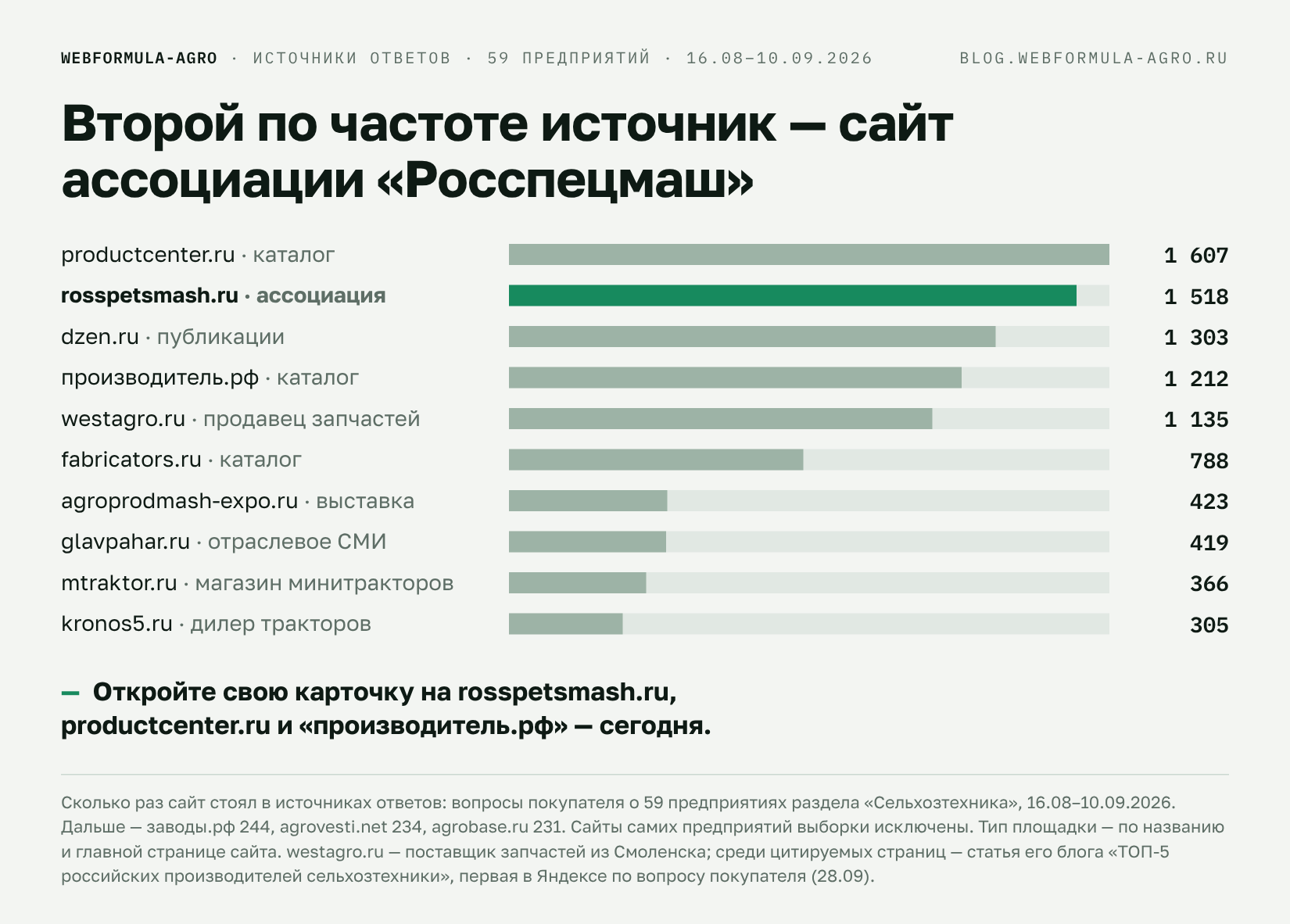 Десять сайтов, которые чаще всего стоят в источниках ответов покупателю сельхозтехники Десять сайтов, которые чаще всего стоят в источниках ответов покупателю сельхозтехники