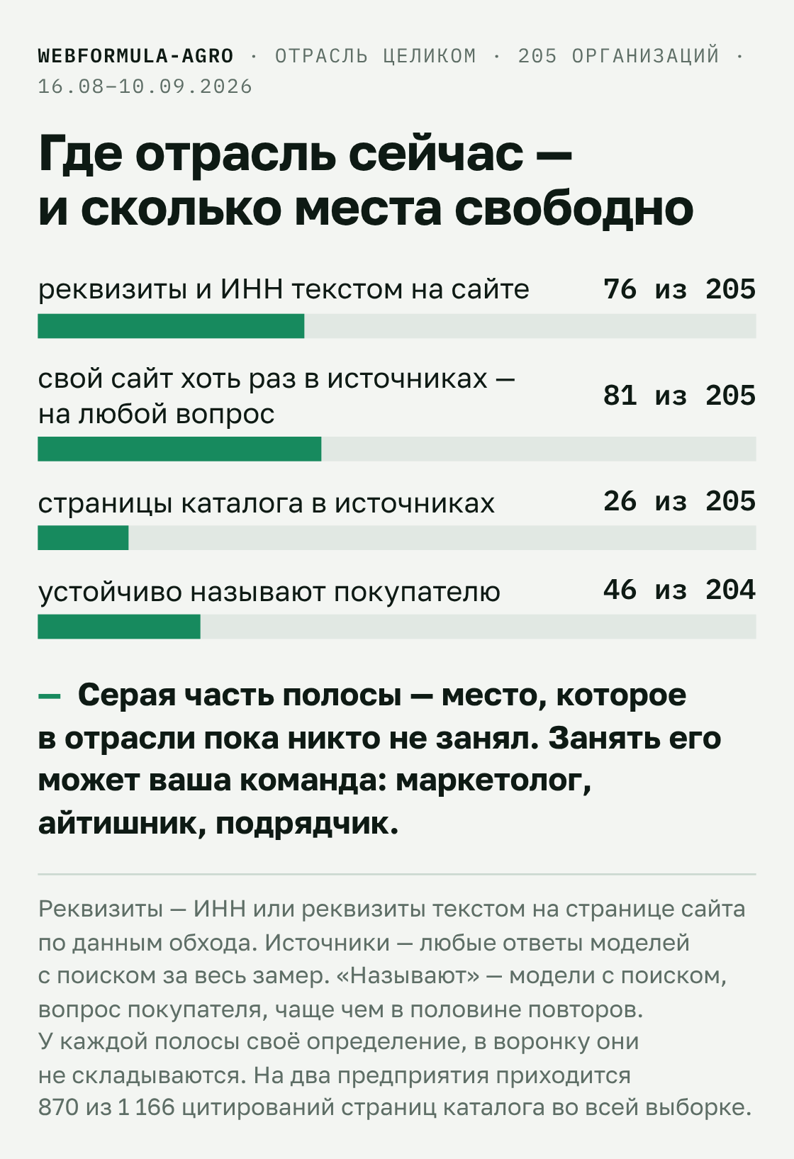 Где отрасль сейчас: реквизиты на сайте у 76 из 205, сайт в источниках у 81, каталог у 26, называют устойчиво 46 из 204