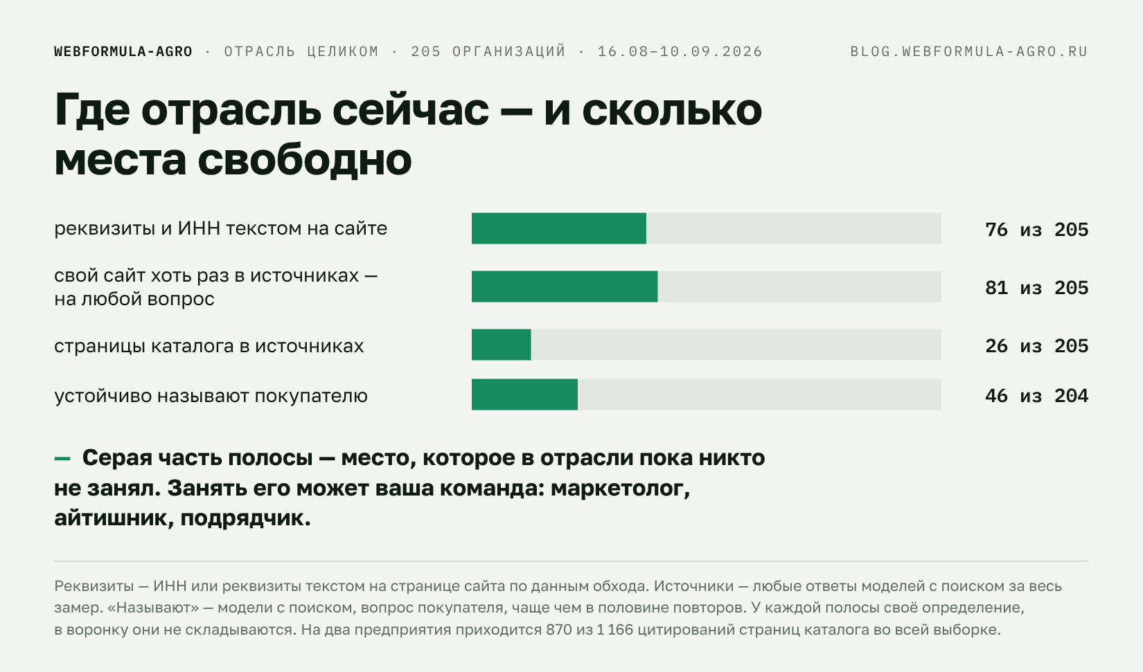 Где отрасль сейчас: реквизиты на сайте у 76 из 205, сайт в источниках у 81, каталог у 26, называют устойчиво 46 из 204 Где отрасль сейчас: реквизиты на сайте у 76 из 205, сайт в источниках у 81, каталог у 26, называют устойчиво 46 из 204