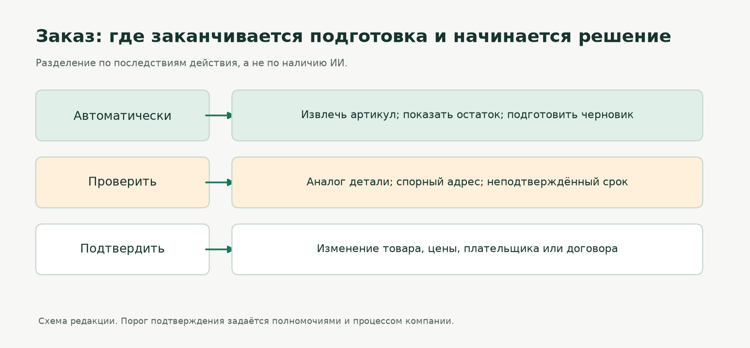 Карта решений в автоматизации заказа Карта решений в автоматизации заказа