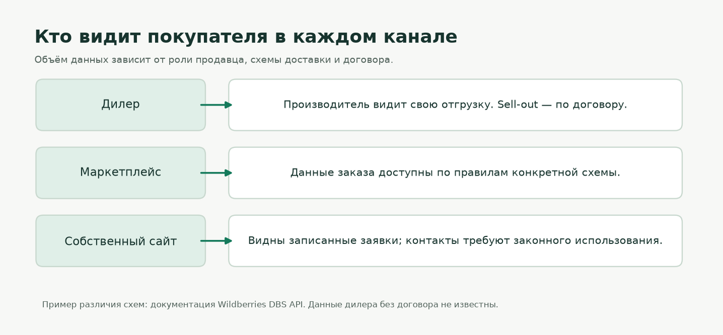 Какие данные о покупателе доступны в трёх каналах Какие данные о покупателе доступны в трёх каналах