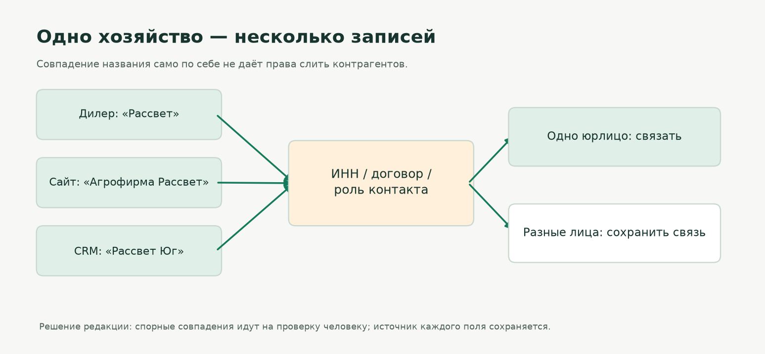 Связи записей хозяйства и решения о слиянии Связи записей хозяйства и решения о слиянии