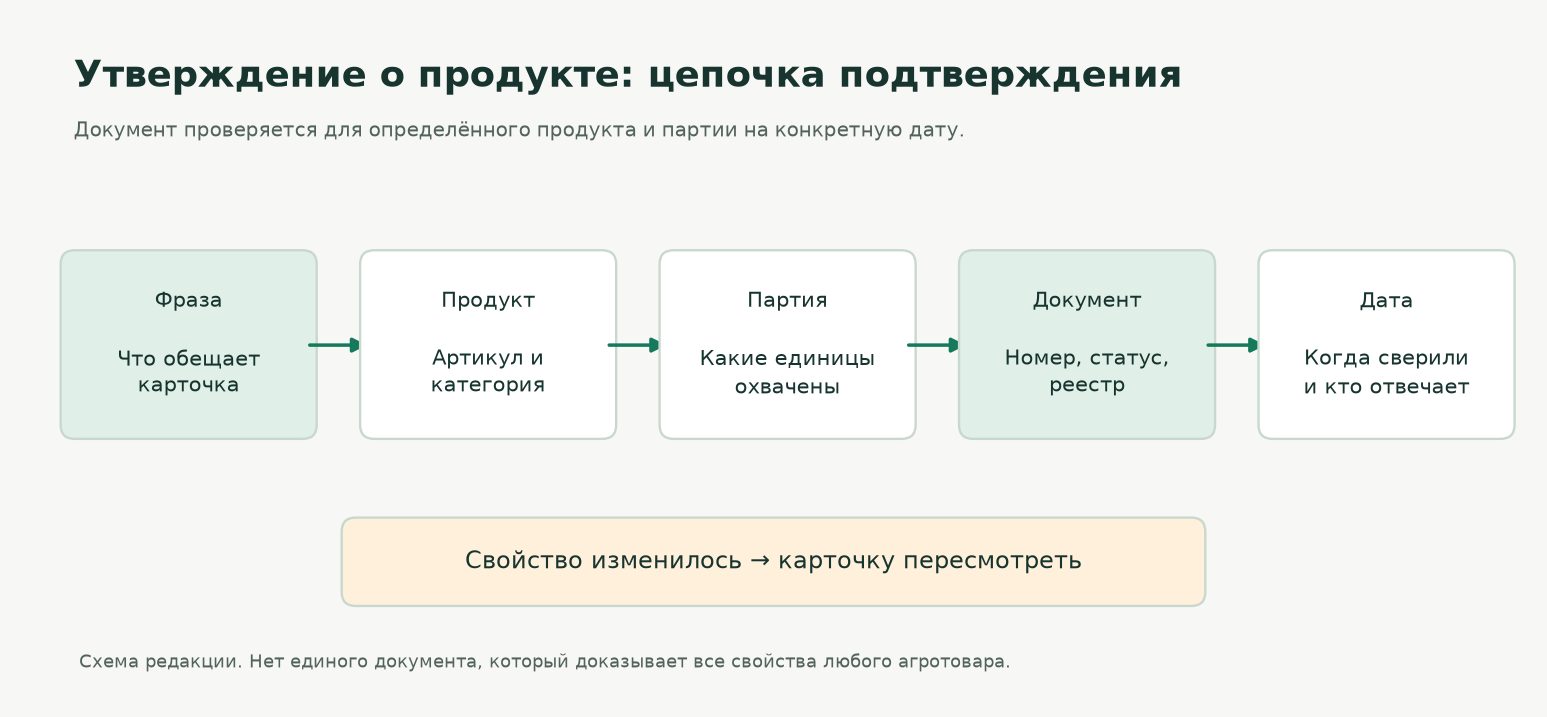 Цепочка подтверждения утверждения в карточке Цепочка подтверждения утверждения в карточке