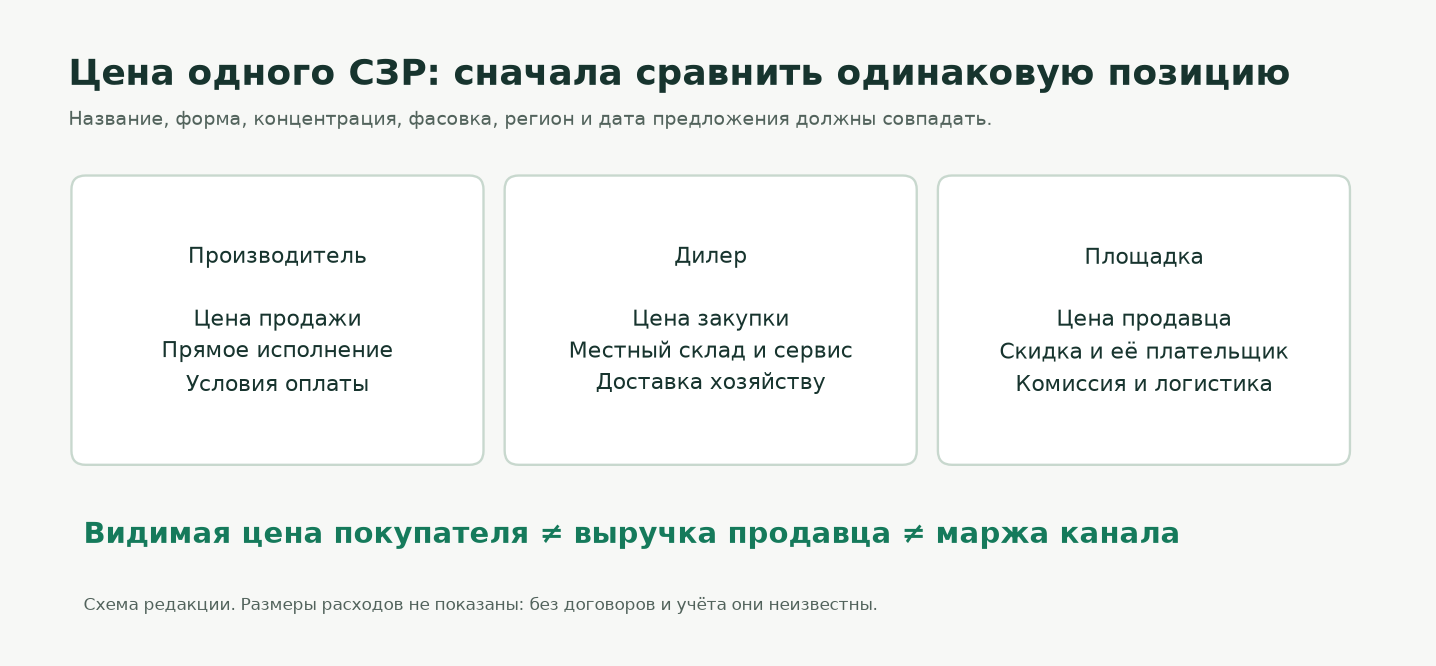 Компоненты цены одного СЗР в трёх каналах Компоненты цены одного СЗР в трёх каналах
