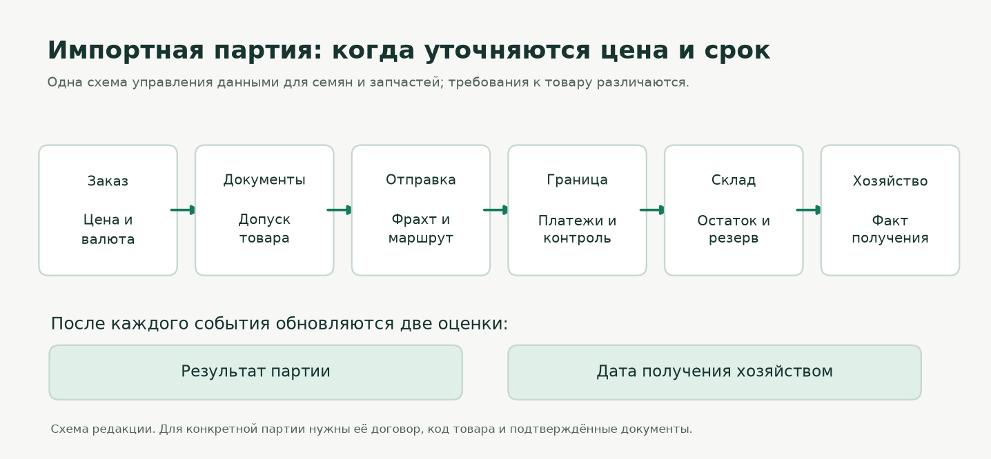 События, которые уточняют цену и срок импортной партии События, которые уточняют цену и срок импортной партии