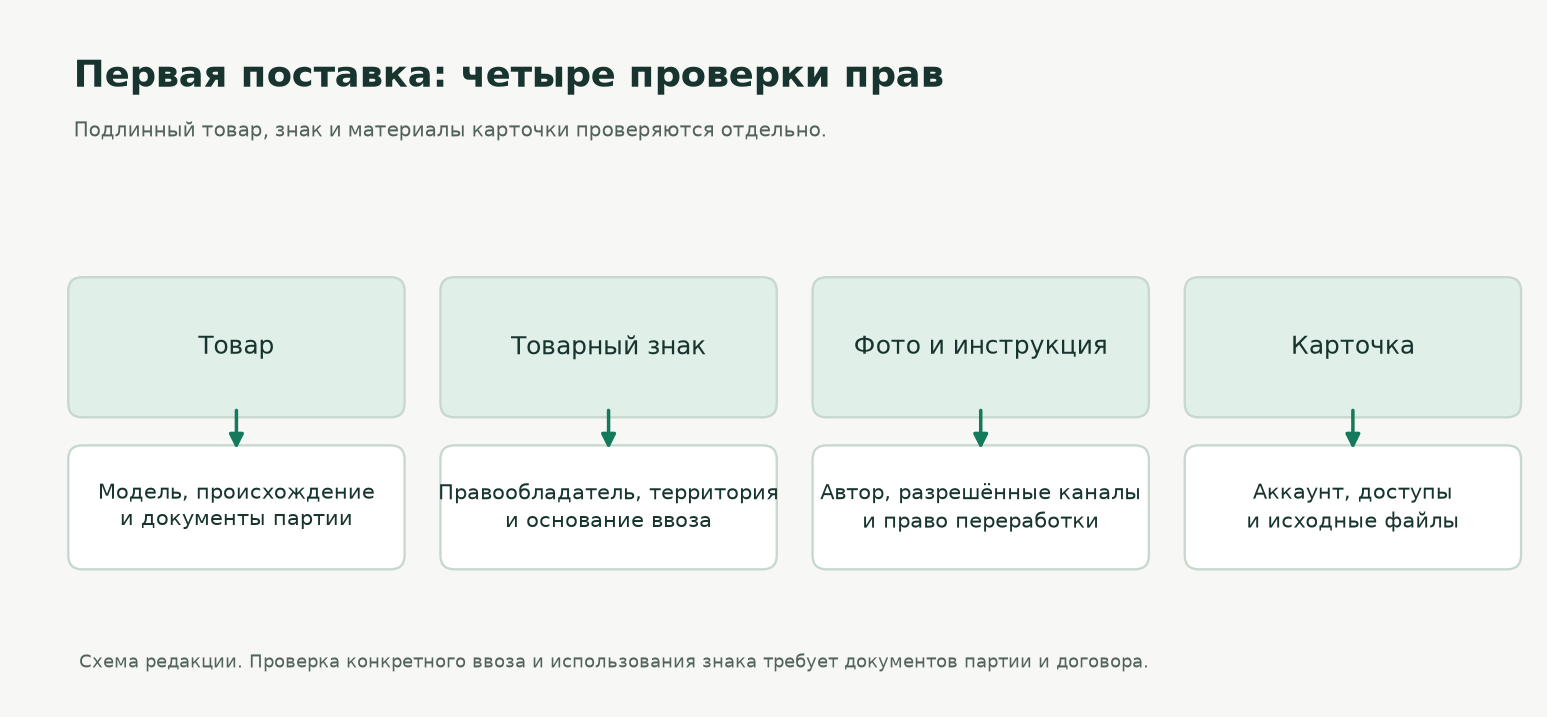 Карта проверки прав и цифровых материалов Карта проверки прав и цифровых материалов