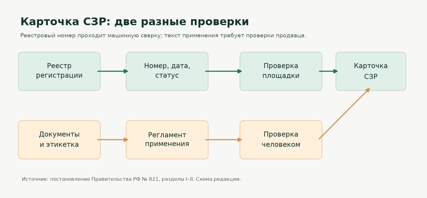 Два маршрута проверки карточки СЗР: реестр и агрономический текст Два маршрута проверки карточки СЗР: реестр и агрономический текст