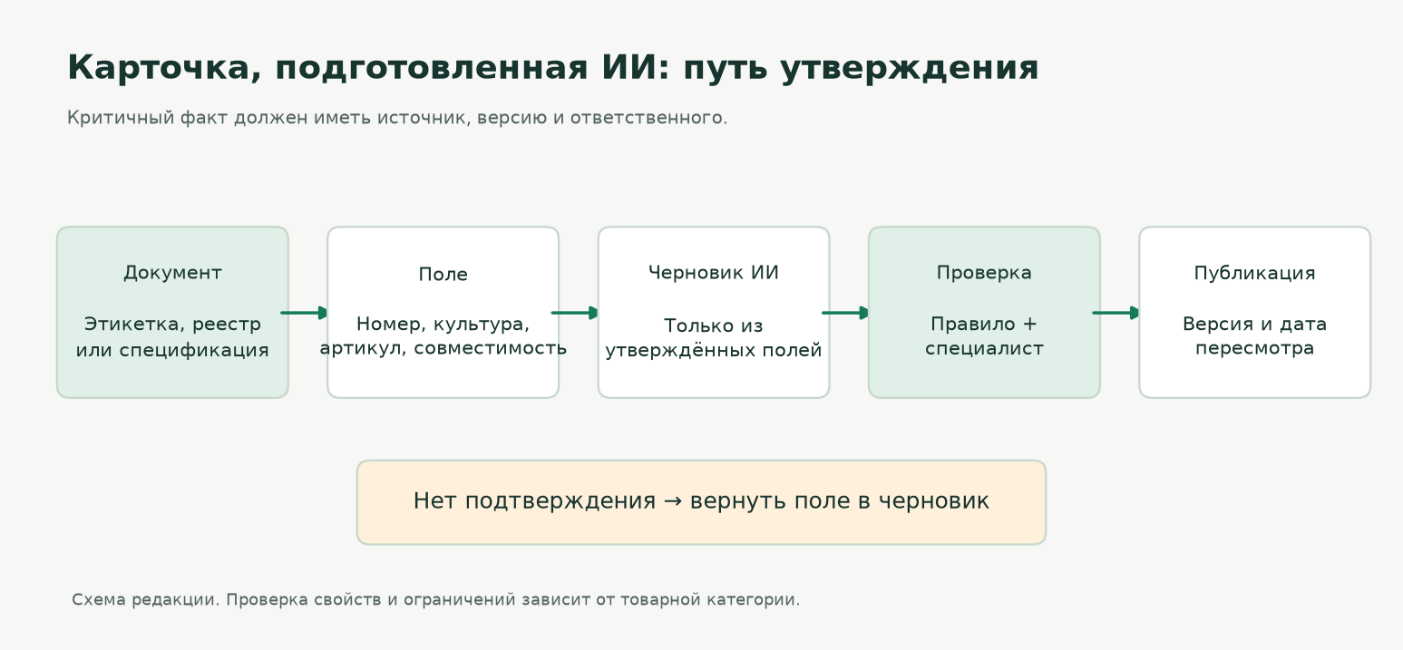 Путь от источника факта до карточки Путь от источника факта до карточки