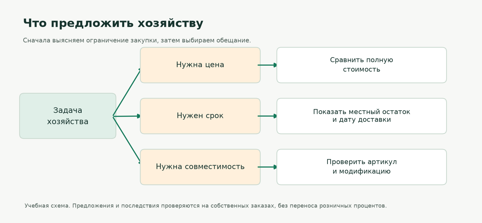 Дерево выбора предложения хозяйству Дерево выбора предложения хозяйству