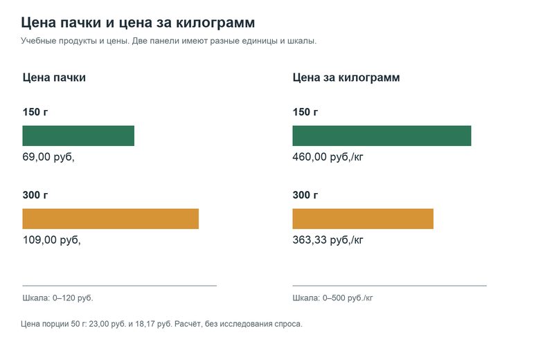 Учебное сравнение цены пачки и цены за килограмм Учебное сравнение цены пачки и цены за килограмм