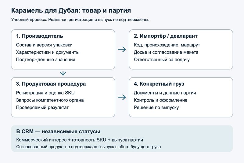 Ответственность производителя и импортёра при подготовке карамели к ввозу в Дубай