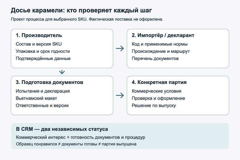 Передача досье от производителя к импортёру