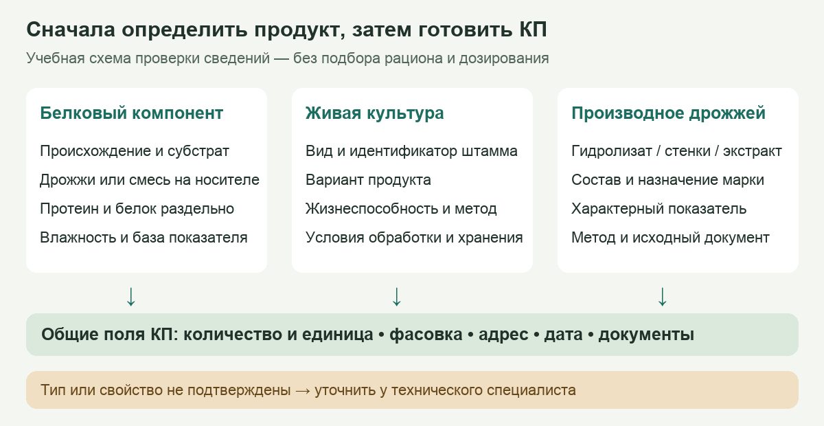 Проверка типа дрожжевого продукта перед подготовкой КП Проверка типа дрожжевого продукта перед подготовкой КП