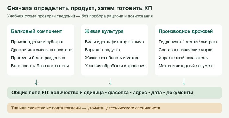 Проверка типа дрожжевого продукта перед подготовкой КП Проверка типа дрожжевого продукта перед подготовкой КП