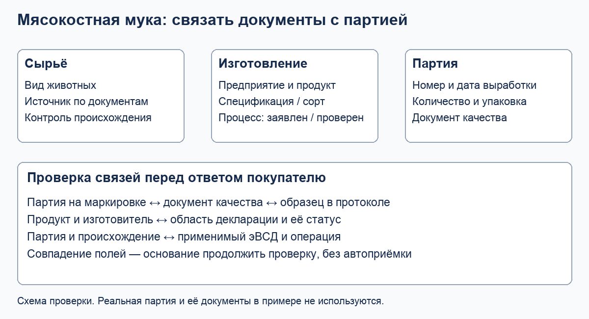 Связь сырья, изготовления, партии и документов Связь сырья, изготовления, партии и документов