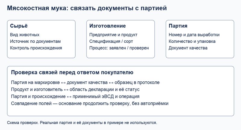 Связь сырья, изготовления, партии и документов Связь сырья, изготовления, партии и документов