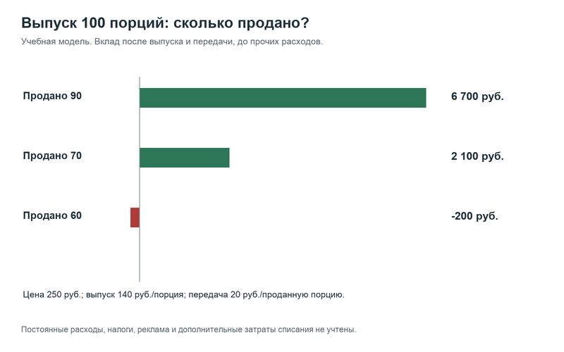 Учебный вклад выпуска при разном количестве проданных порций Учебный вклад выпуска при разном количестве проданных порций