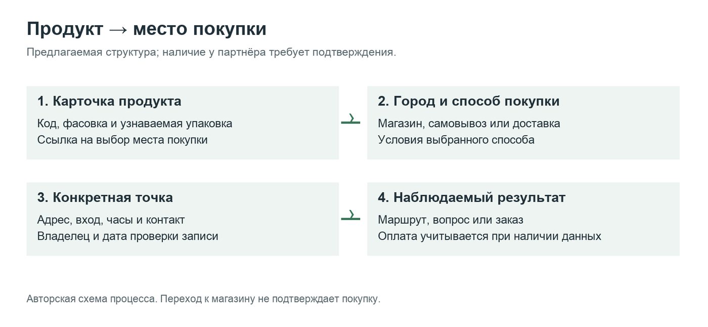 Связь продукта с местом покупки Связь продукта с местом покупки