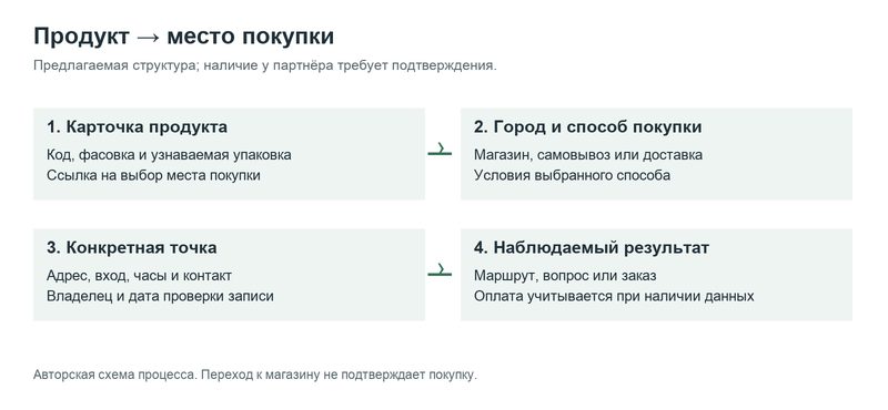 Связь продукта с местом покупки Связь продукта с местом покупки