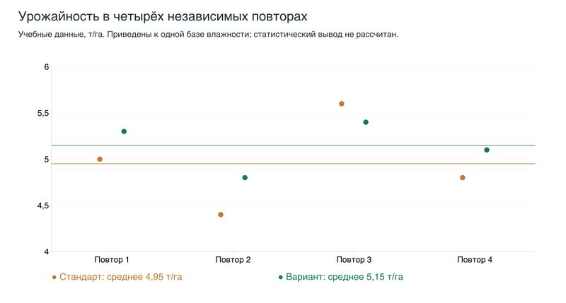 Урожайность в четырёх независимых повторах: учебные данные