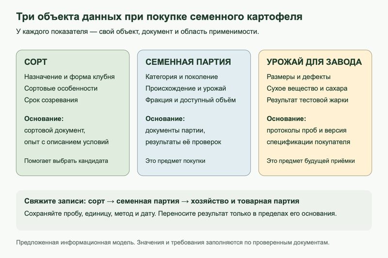 Какие данные относятся к сорту, семенной партии и урожаю для переработки
