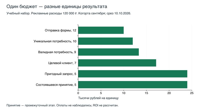 Стоимость разных этапов одной учебной рекламной когорты