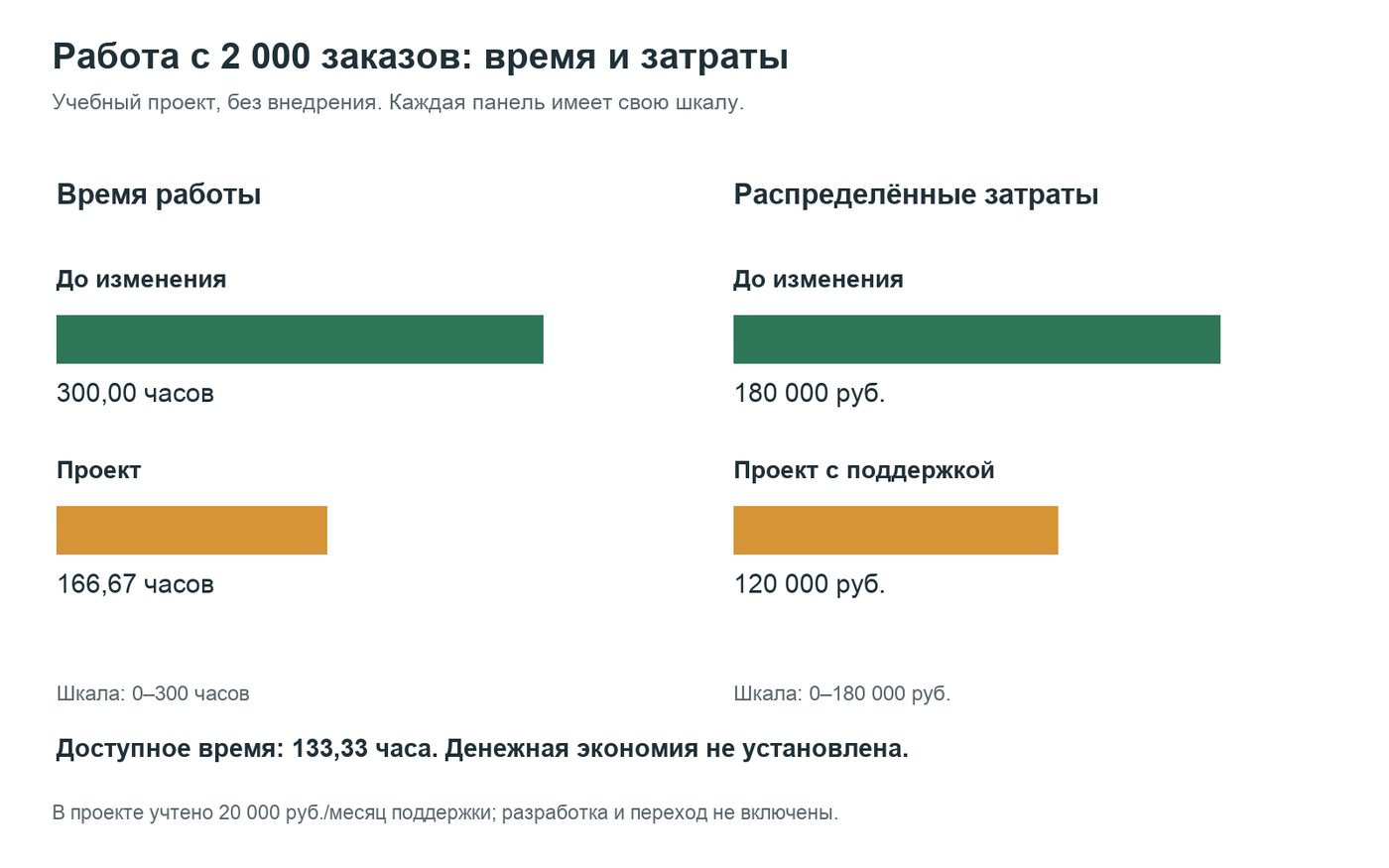 Учебное сравнение времени работы и распределённых затрат Учебное сравнение времени работы и распределённых затрат