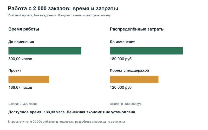Учебное сравнение времени работы и распределённых затрат Учебное сравнение времени работы и распределённых затрат
