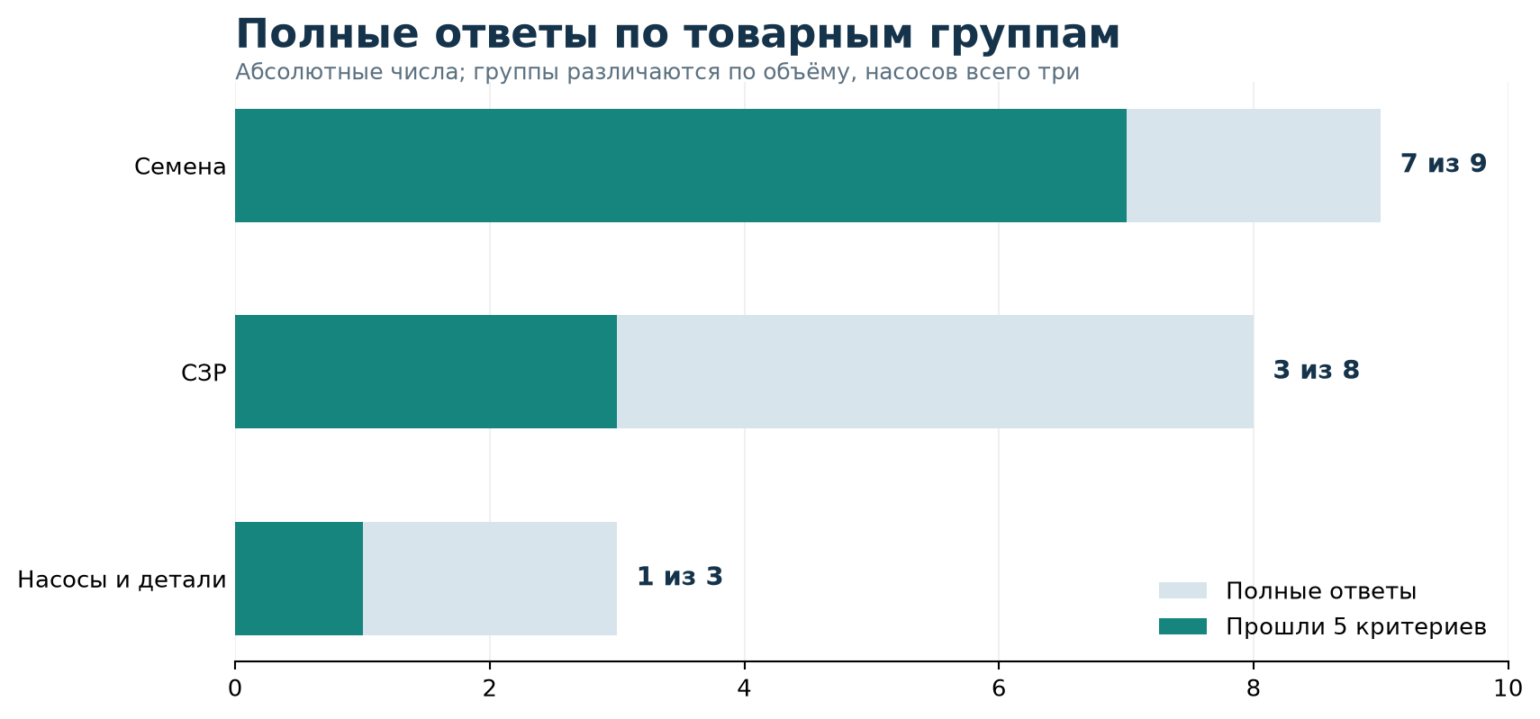 Полные ответы и прохождение критериев по группам Полные ответы и прохождение критериев по группам