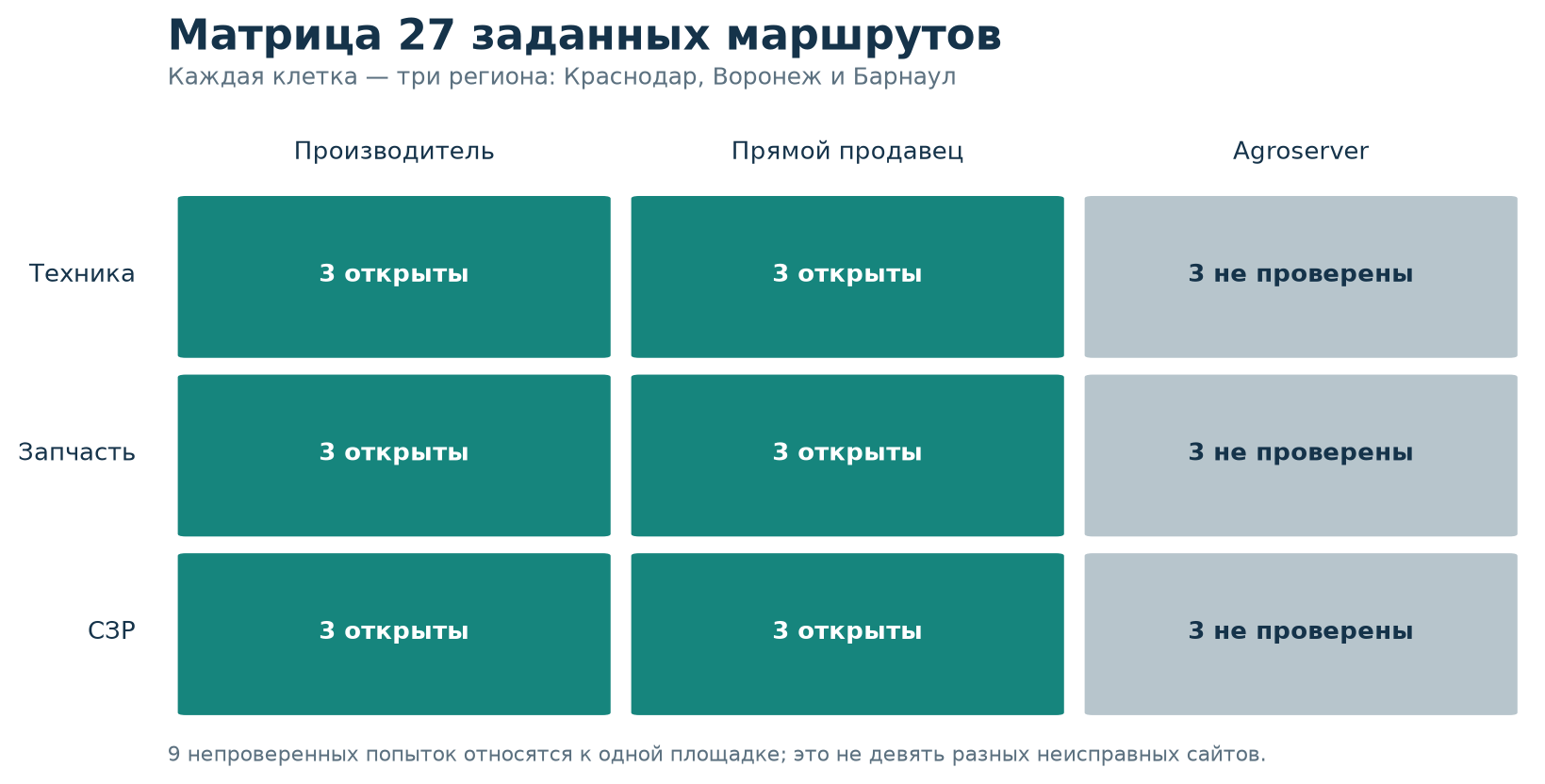 Матрица 27 заданных маршрутов Матрица 27 заданных маршрутов