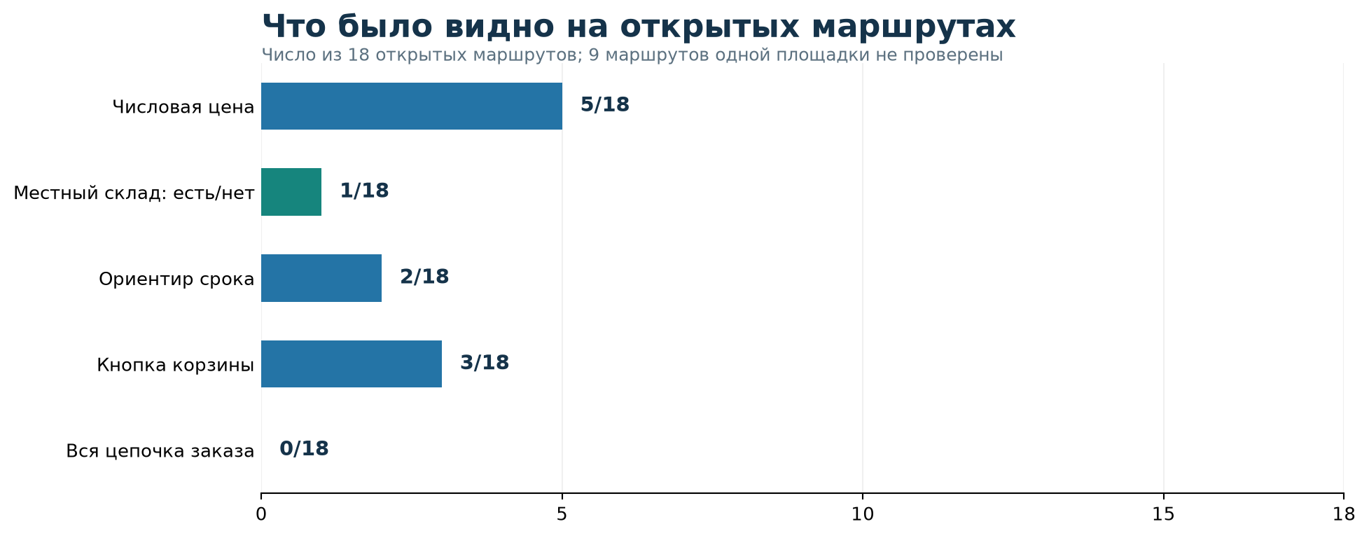 Что было видно на 18 открытых маршрутах Что было видно на 18 открытых маршрутах