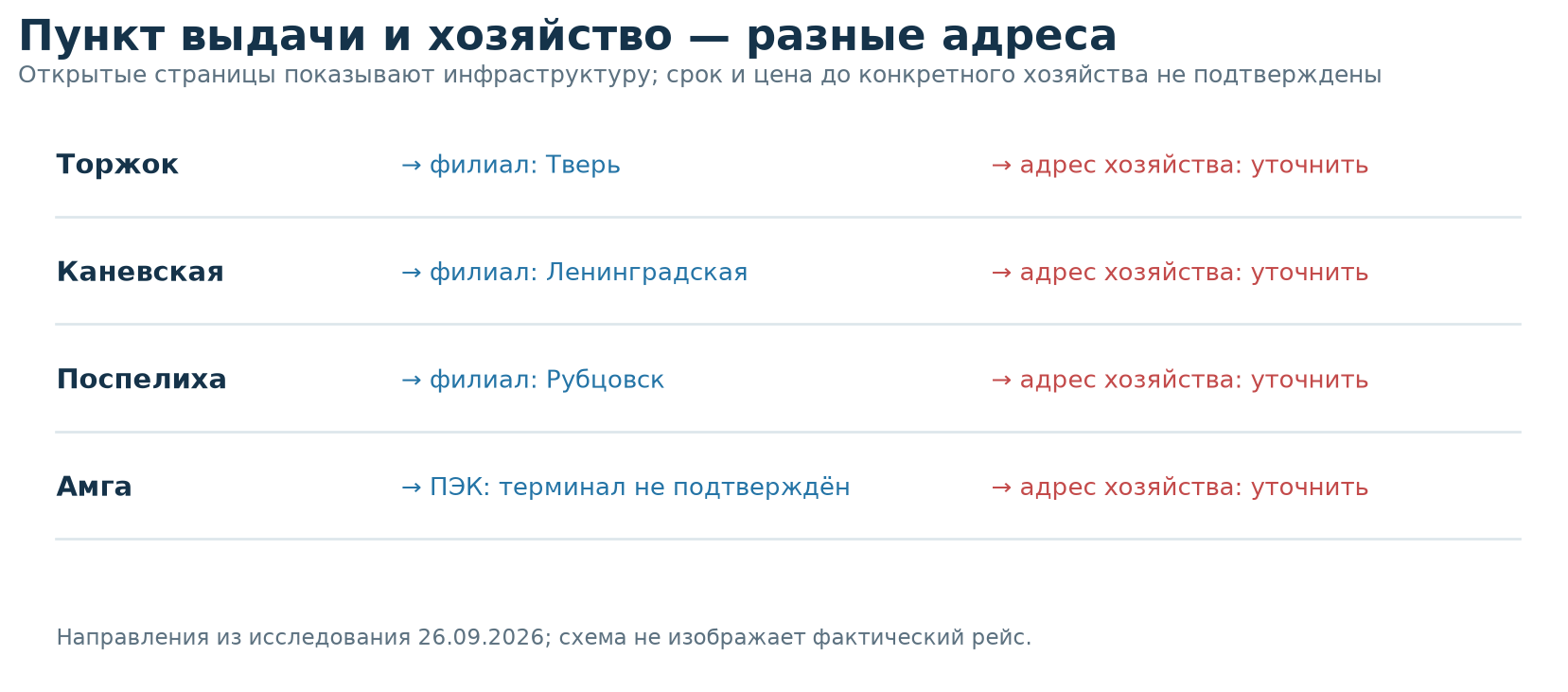 Четыре маршрута и разрыв между пунктом выдачи и хозяйством Четыре маршрута и разрыв между пунктом выдачи и хозяйством