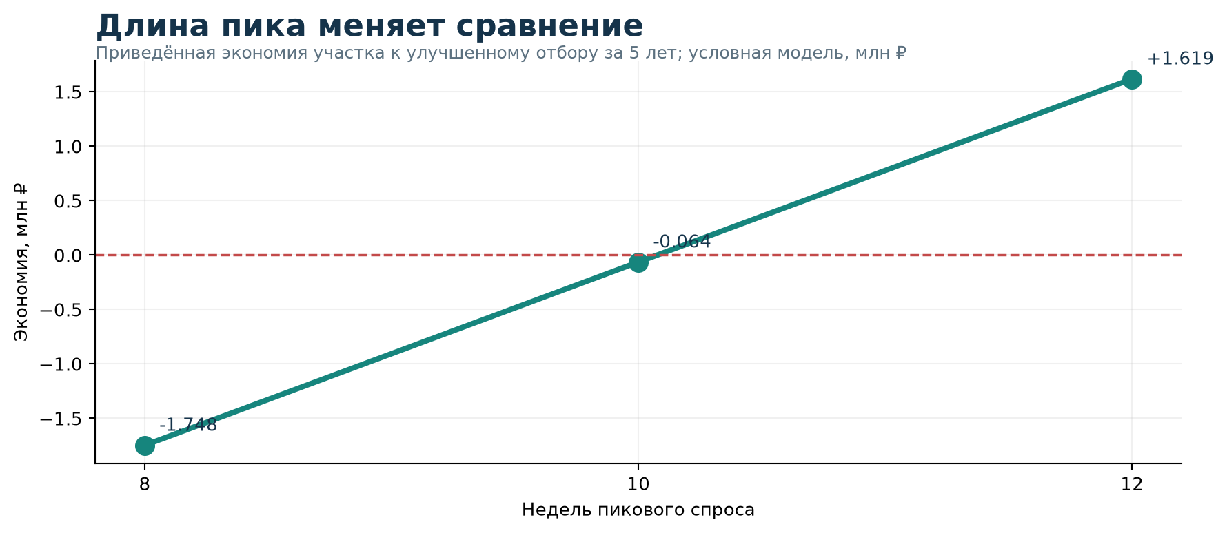 Как длина пика меняет сравнение робота с улучшенным процессом Как длина пика меняет сравнение робота с улучшенным процессом