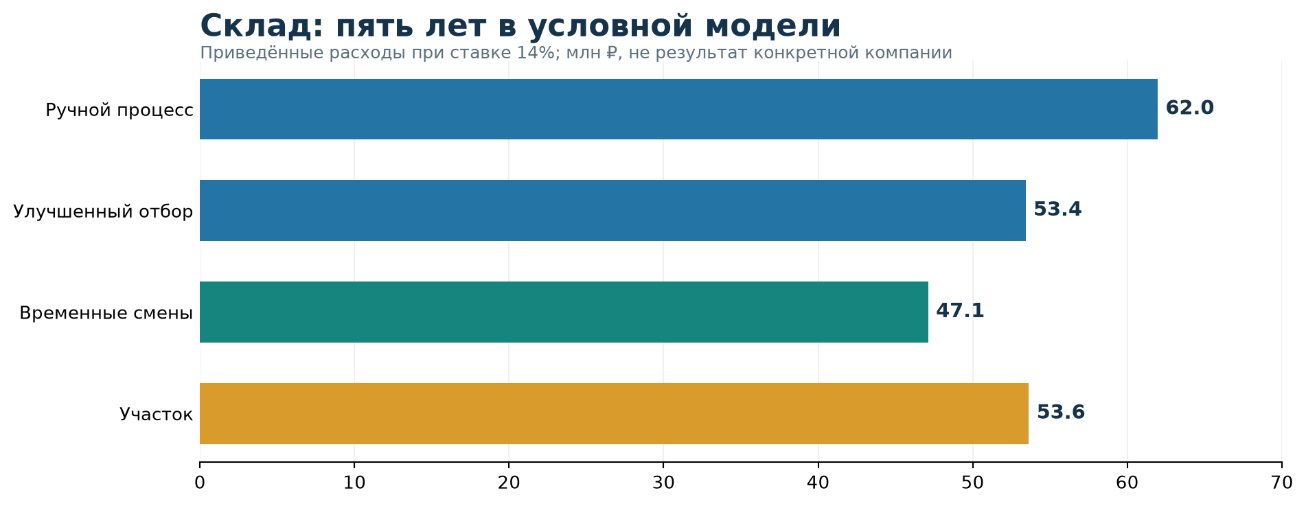 Приведённые расходы четырёх сценариев склада за пять лет Приведённые расходы четырёх сценариев склада за пять лет
