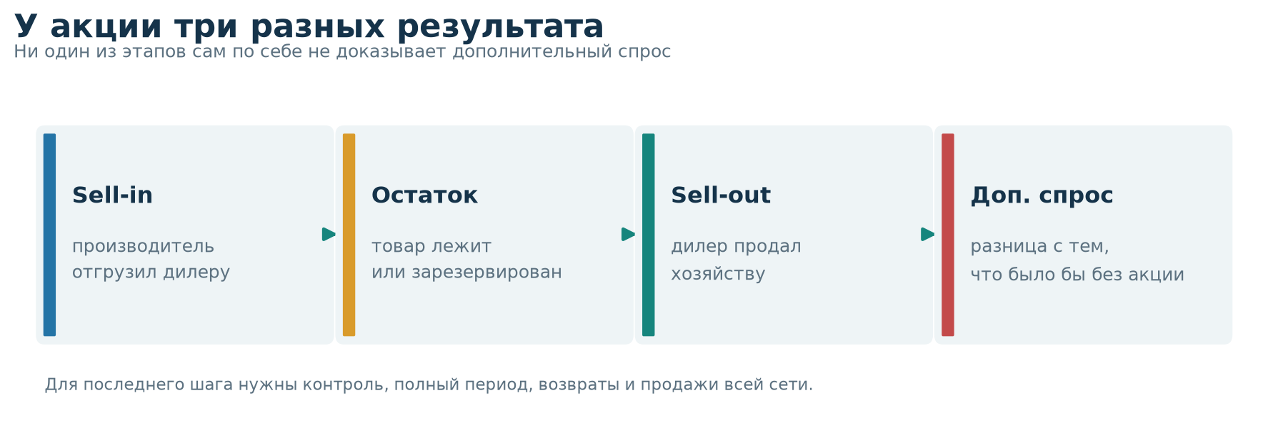 От отгрузки дилеру до конечной продажи и остатков От отгрузки дилеру до конечной продажи и остатков