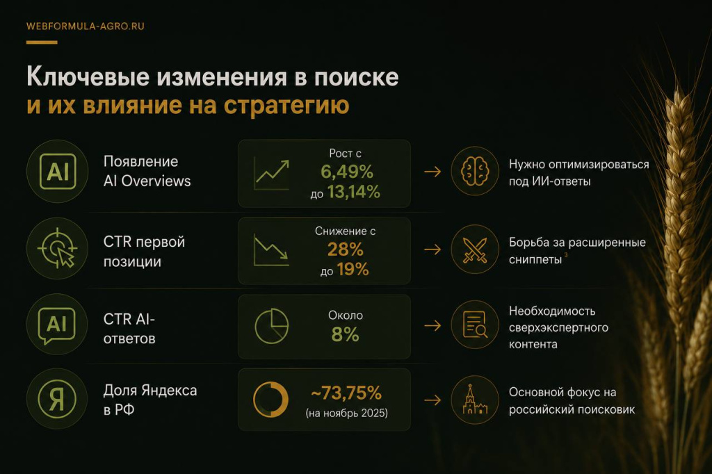Ключевые изменения в поиске и влияние на стратегию Ключевые изменения в поиске и влияние на стратегию