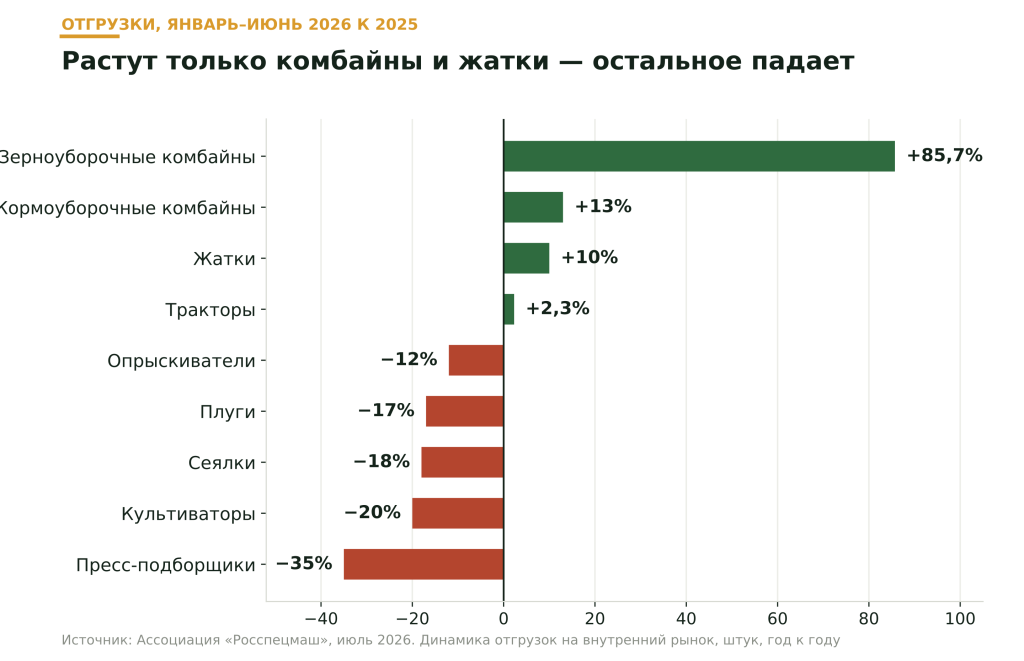Отгрузки, январь–июнь 2026 к 2025 Отгрузки, январь–июнь 2026 к 2025
