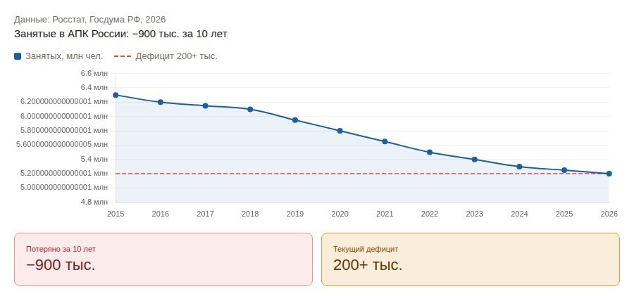 Занятые в АПК России: −900 тыс. за 10 лет Занятые в АПК России: −900 тыс. за 10 лет