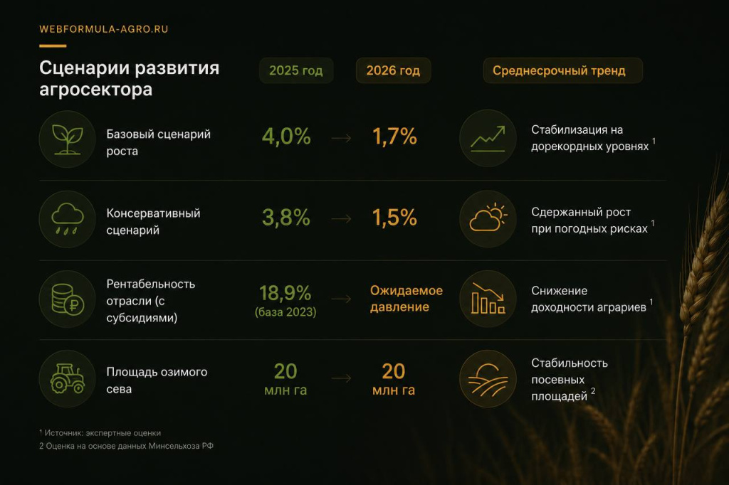 Сценарии развития агросектора Сценарии развития агросектора