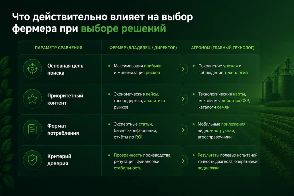 Что влияет на выбор фермера и агронома Что влияет на выбор фермера и агронома