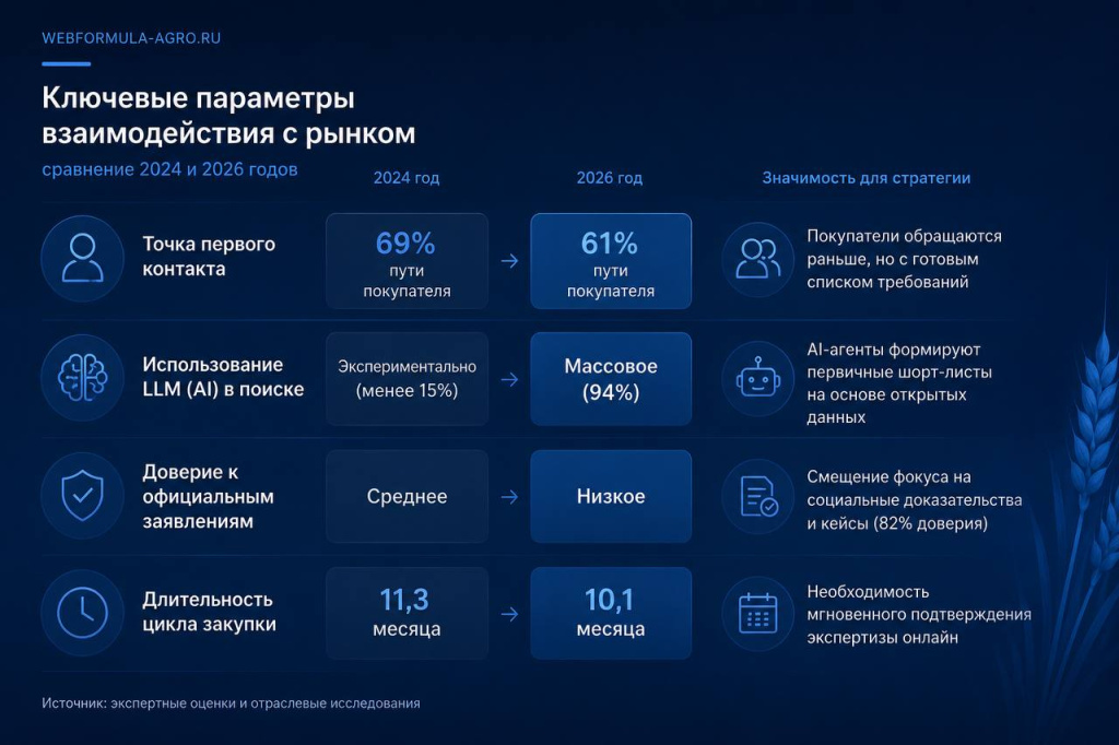 Ключевые параметры взаимодействия с рынком Ключевые параметры взаимодействия с рынком