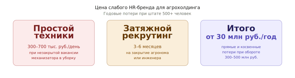 Цена простой техники и затяжного рекрутинга Цена простой техники и затяжного рекрутинга