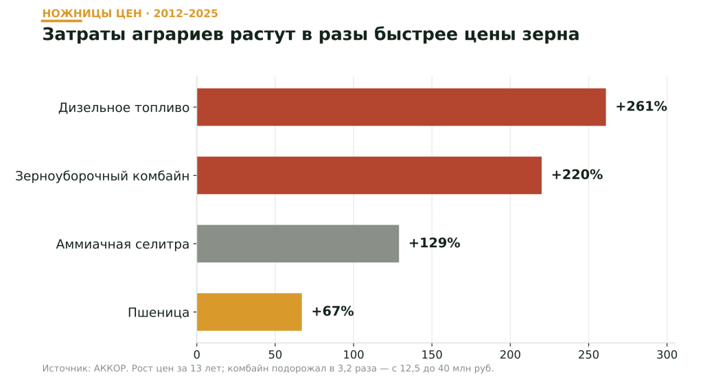 Ножницы цен, 2012–2025 Ножницы цен, 2012–2025