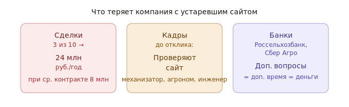 Что теряет компания с устаревшим сайтом Что теряет компания с устаревшим сайтом